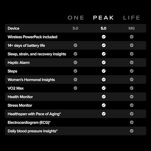 WHOOP Peak - 12 Month Membership -24/7 Activity and Sleep Tracker, Personalized Coaching, Menstrual Cycle Insights - 14+ Days Battery Life - Image 4